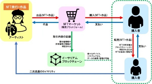 NFTとは？わかりやすく解説【2024年8月最新版】