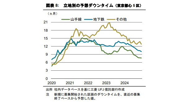 鉄道アクセスの違いがオフィス需要の回復ペースに影響