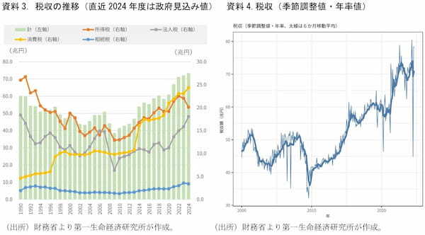 第一生命経済研究所