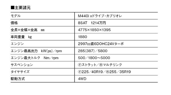 【魅惑の4シーターオープン】BMW4シリーズ・カブリオレはソフトトップに回帰。その華麗なる「駆け抜ける歓び」