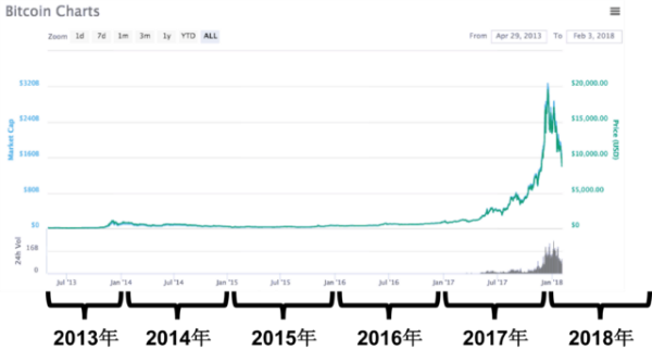 charts