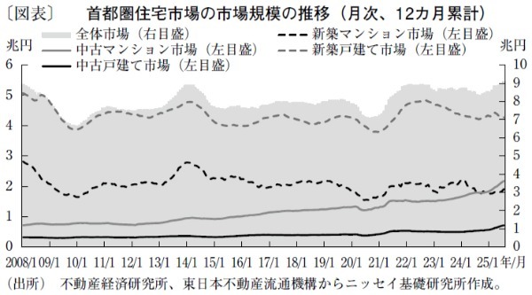 中古住宅が好調の首都圏、今後は住宅価格の二極化の懸念も