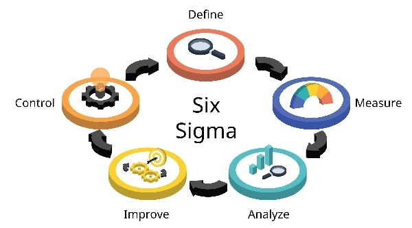 シックスシグマの5つの段階による手順