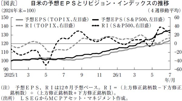 日米株の下値は限定的、高値更新は半導体・AI株の反発次第