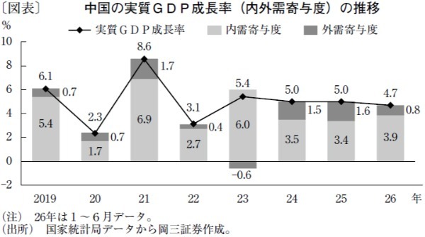 内需不振によって産業間で「K字型化」が進む中国経済