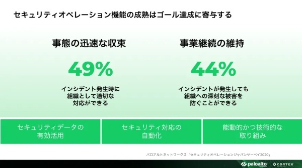 2023年2月2日開催ONLINE EXECUTIVE CONFERENCE「SOCトランスフォーメーションの威力～金融業界における新しいセキュリティオペレーションの提案～」＜アフターレポート＞