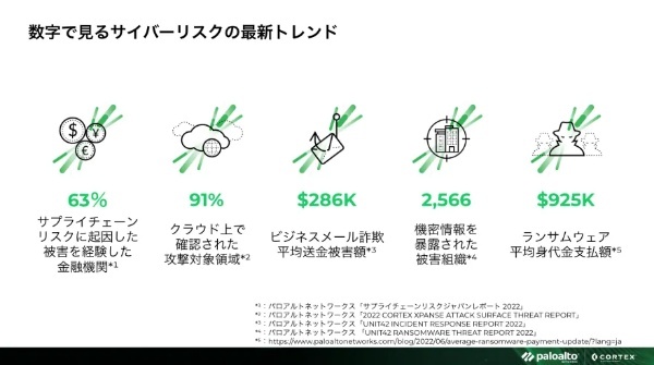 2023年2月2日開催ONLINE EXECUTIVE CONFERENCE「SOCトランスフォーメーションの威力～金融業界における新しいセキュリティオペレーションの提案～」＜アフターレポート＞