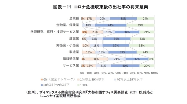 「東京都心部Aクラスビル市場」の現況と見通し