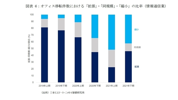 東京都心部のオフィス市場動向