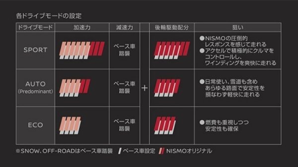 「情熱体験をもたらすグランドツーリングSUV」をコンセプトに開発した日産エクストレイルNISMOが登場