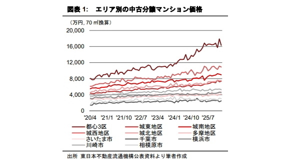 都心への通勤利便性と分譲マンションの価格形成