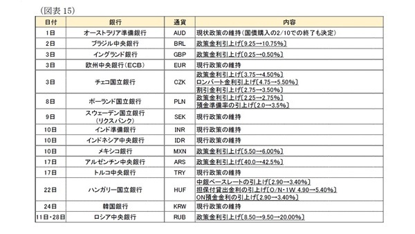 世界各国の市場動向・金融政策（2022年2月）