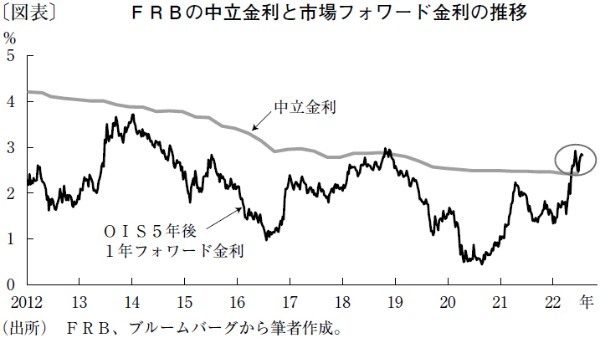 上方シフトが進む欧米の中立金利、日本では上昇圧力が強まらず