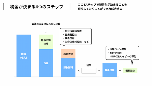大人なら理解しておきたい税金と控除のはなし