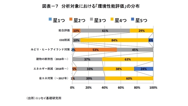 ｢環境性能評価｣が新築マンション価格に及ぼす影響