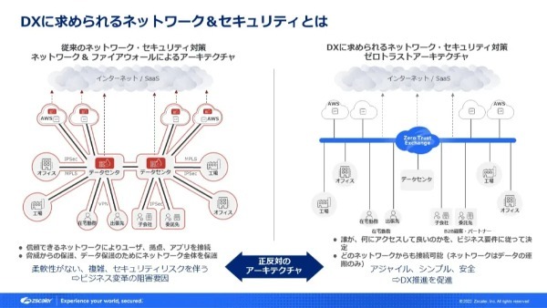 金融業界のDXの未来を見据えた新たなセキュリティの実現方法