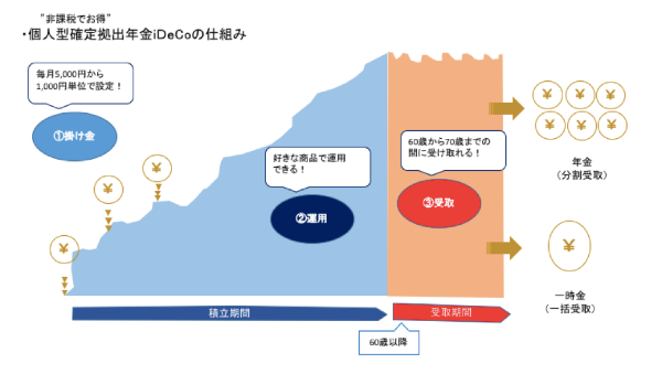 ミレニアル世代,iDeCo