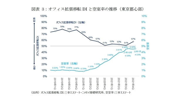 東京都心部のオフィス市場動向