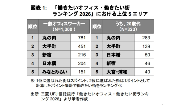 「働きたい街」の就業者はどこから通うのか