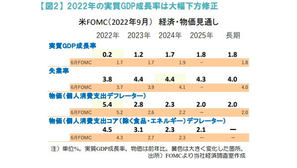 2022年の実質GDP成長率は大幅下方修正