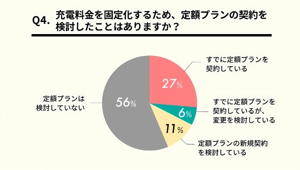 「急速充電の料金や定額プランについてどう思う？」EV充電スタンド情報サイト GoGoEV×Myプラゴがアンケートを実施