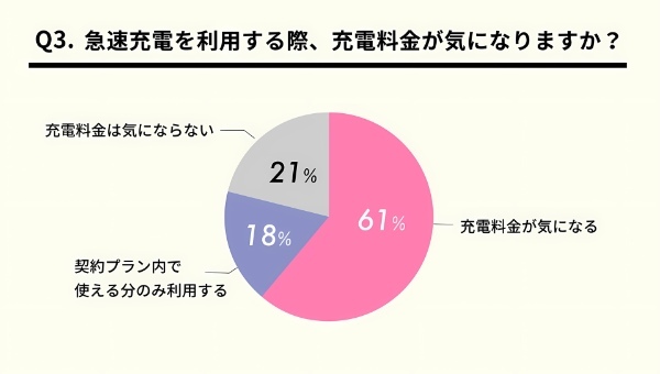 「急速充電の料金や定額プランについてどう思う？」EV充電スタンド情報サイト GoGoEV×Myプラゴがアンケートを実施