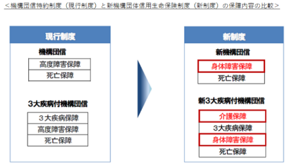 団体信用生命保険,保険範囲