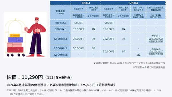 藤田観光（9722）