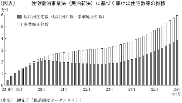 旺盛な需要で成長する民泊市場、行政の制度調整を経て成熟化へ