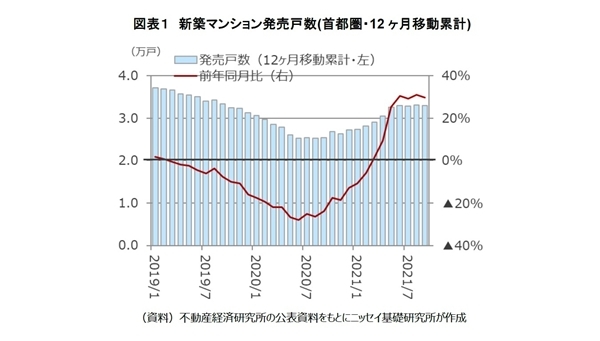 首都圏新築マンションの動向