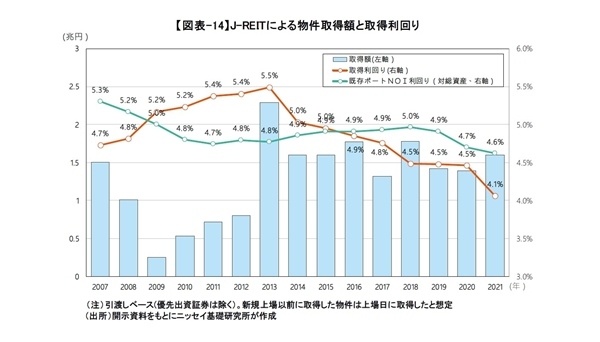 J-REIT市場の動向と収益見通し