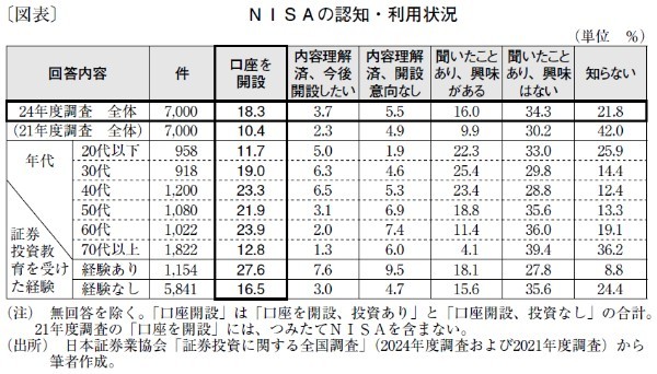 新NISAは浸透が進むも、理解や利用に格差あり