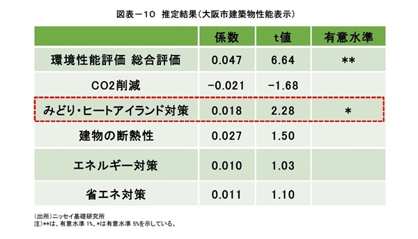 ｢環境性能評価｣が新築マンション価格に及ぼす影響