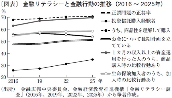 資産形成は進むものの、金融リテラシーの停滞が課題に