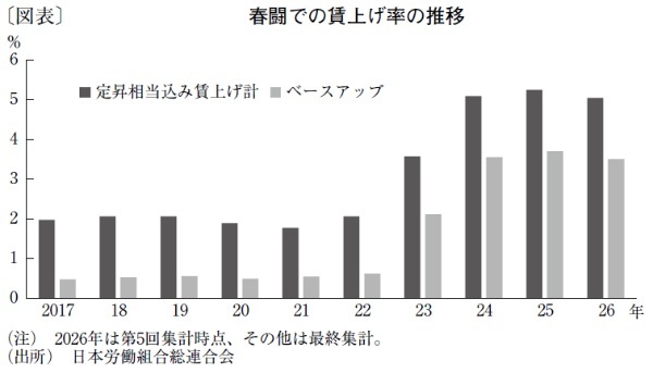 春闘で3年連続の賃上げ率5％台に、実質賃金はプラス圏定着へ