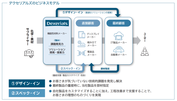 デクセリアルズ株式会社