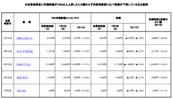 ◆決算発表後に目標株価が10％以上上昇したにも関わらず決算発表前に比べ株価が下落している主な銘柄