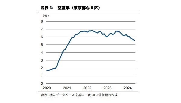 オフィス賃料が4年ぶりに上昇に転じる