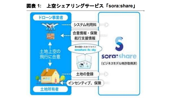 上空シェアリングサービス「sora:share」