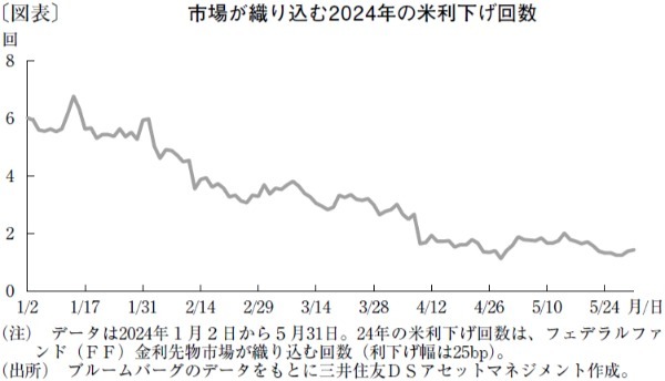 日米金利差は緩やかに縮小、年末に1ドル＝153円で着地へ