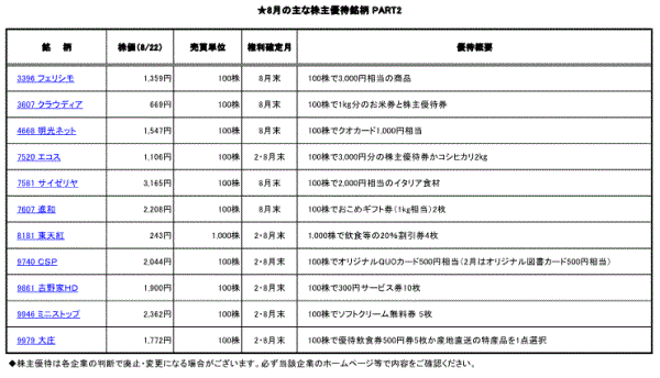 ★8月の主な株主優待銘柄 PART2