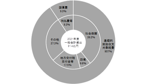 日本の国家予算の歳出（60年償還ルールなし）
