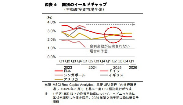 金利環境の変化と不動産投資市場