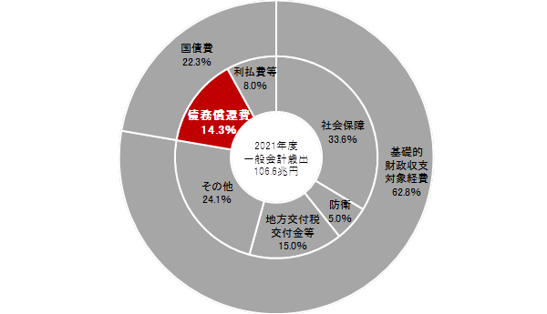 日本の国家予算の歳出（60年償還ルールあり）
