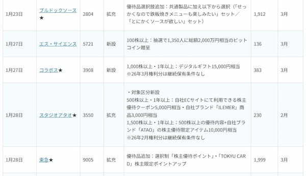 決算発表終了！四半期大幅増益・今期大幅増益予想11銘柄