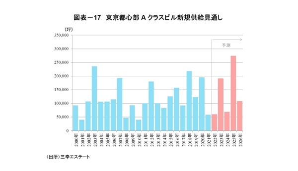 「東京都心部Aクラスビル市場」の現況と見通し