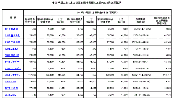 ◆四半期ごとに上方修正を続け実績も上振れた3月決算銘柄