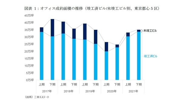 東京都心部のオフィス市場動向