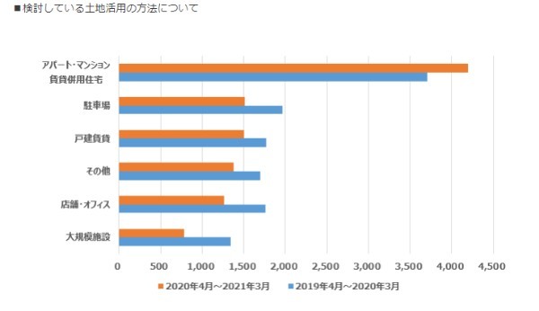 土地活用は60坪あれば十分？賃貸経営する際の注意点とは