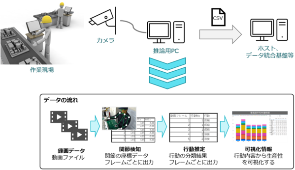人の動態から作業内容を推定